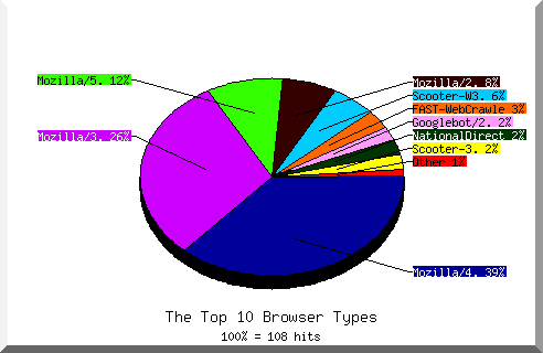 Browser chart