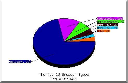 Browser chart