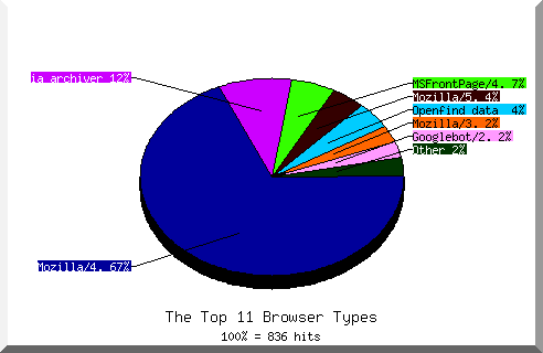 Browser chart