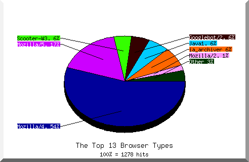 Browser chart