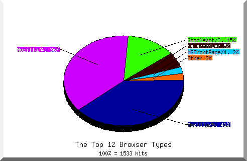 Browser chart