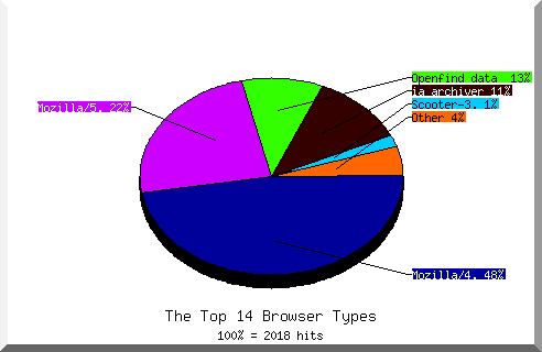 Browser chart