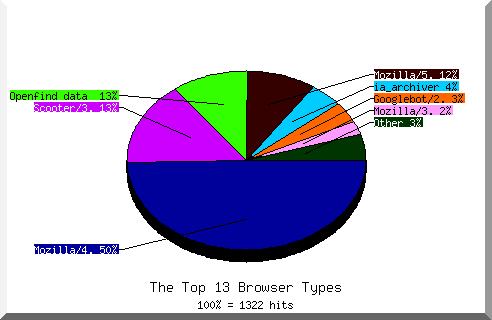 Browser chart