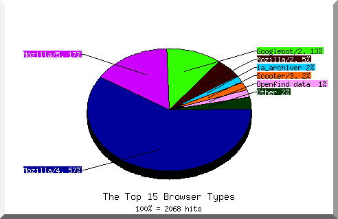 Browser chart