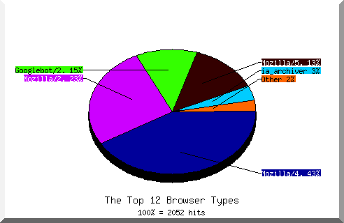 Browser chart