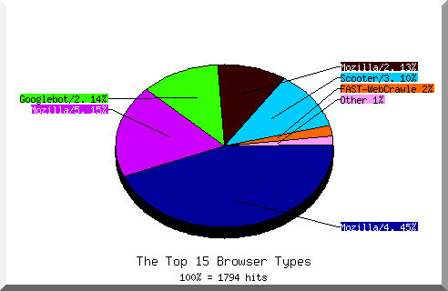 Browser chart