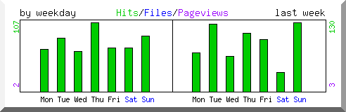 Load by weekday