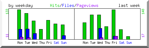 Load by weekday