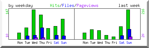 Load by weekday