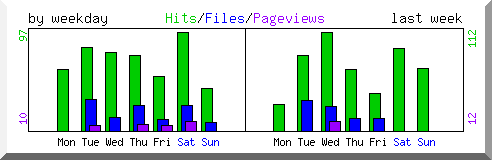 Load by weekday