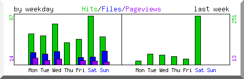 Load by weekday