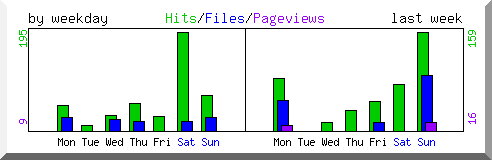 Load by weekday