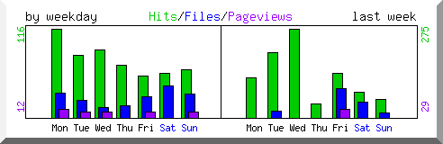 Load by weekday