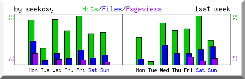 Load by weekday