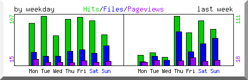 Load by weekday