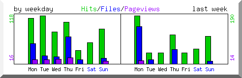 Load by weekday