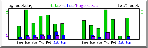 Load by weekday