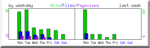 Load by weekday