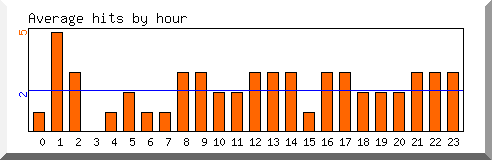Load by hour