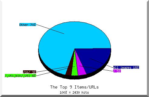 Files chart