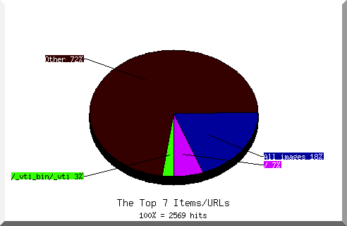 Files chart