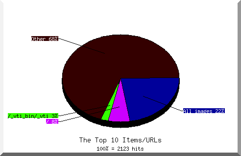 Files chart