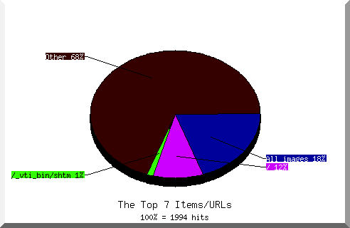 Files chart