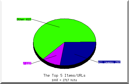 Files chart