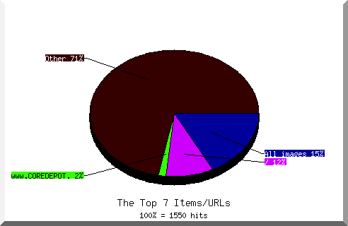 Files chart