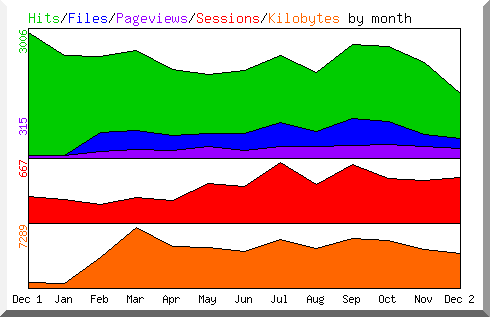 Hits by Month