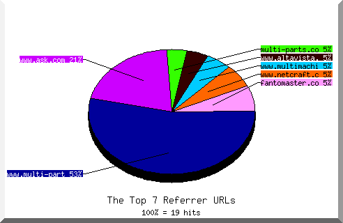 Referrer chart