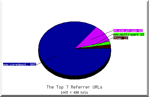 Referrer chart