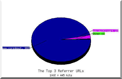 Referrer chart