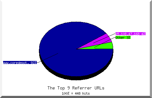 Referrer chart