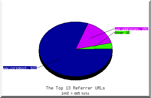 Referrer chart