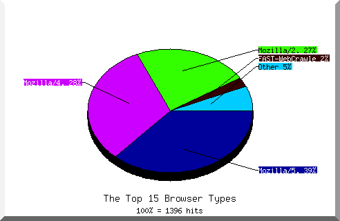 Browser chart