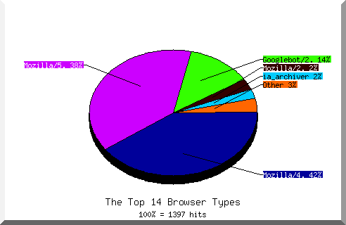 Browser chart