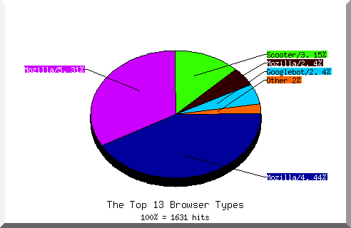 Browser chart