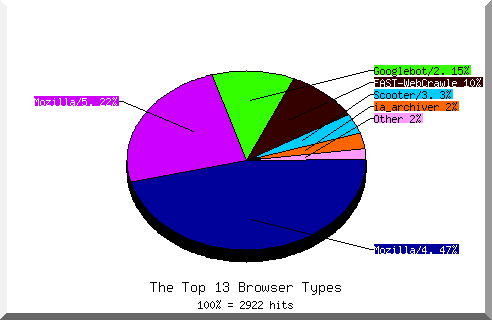 Browser chart