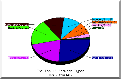 Browser chart