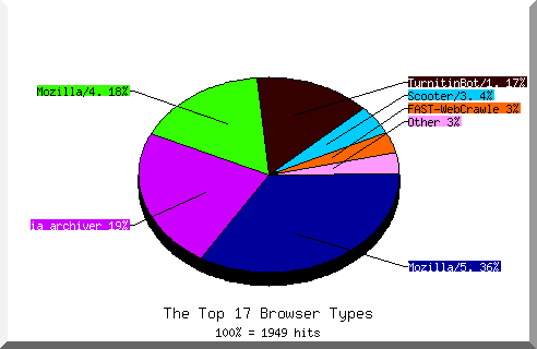 Browser chart