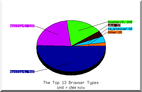 Browser chart