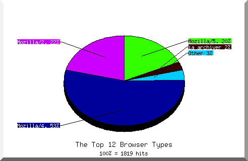 Browser chart