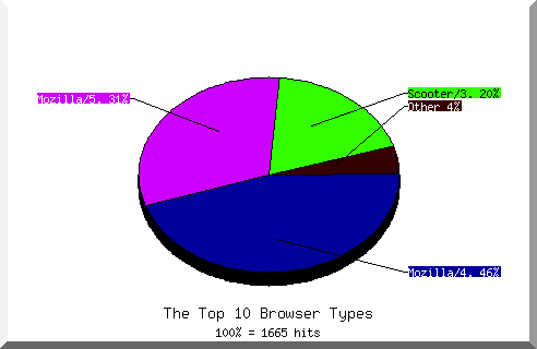 Browser chart