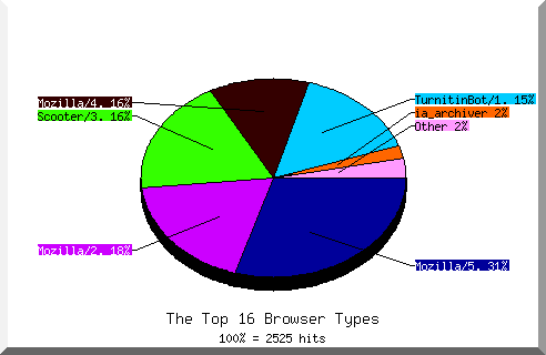 Browser chart