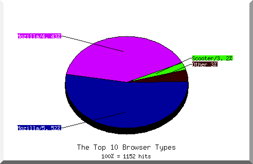 Browser chart