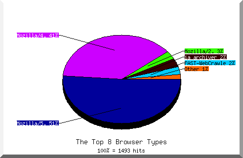 Browser chart