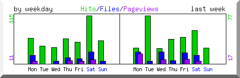 Load by weekday