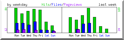 Load by weekday