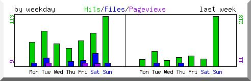 Load by weekday